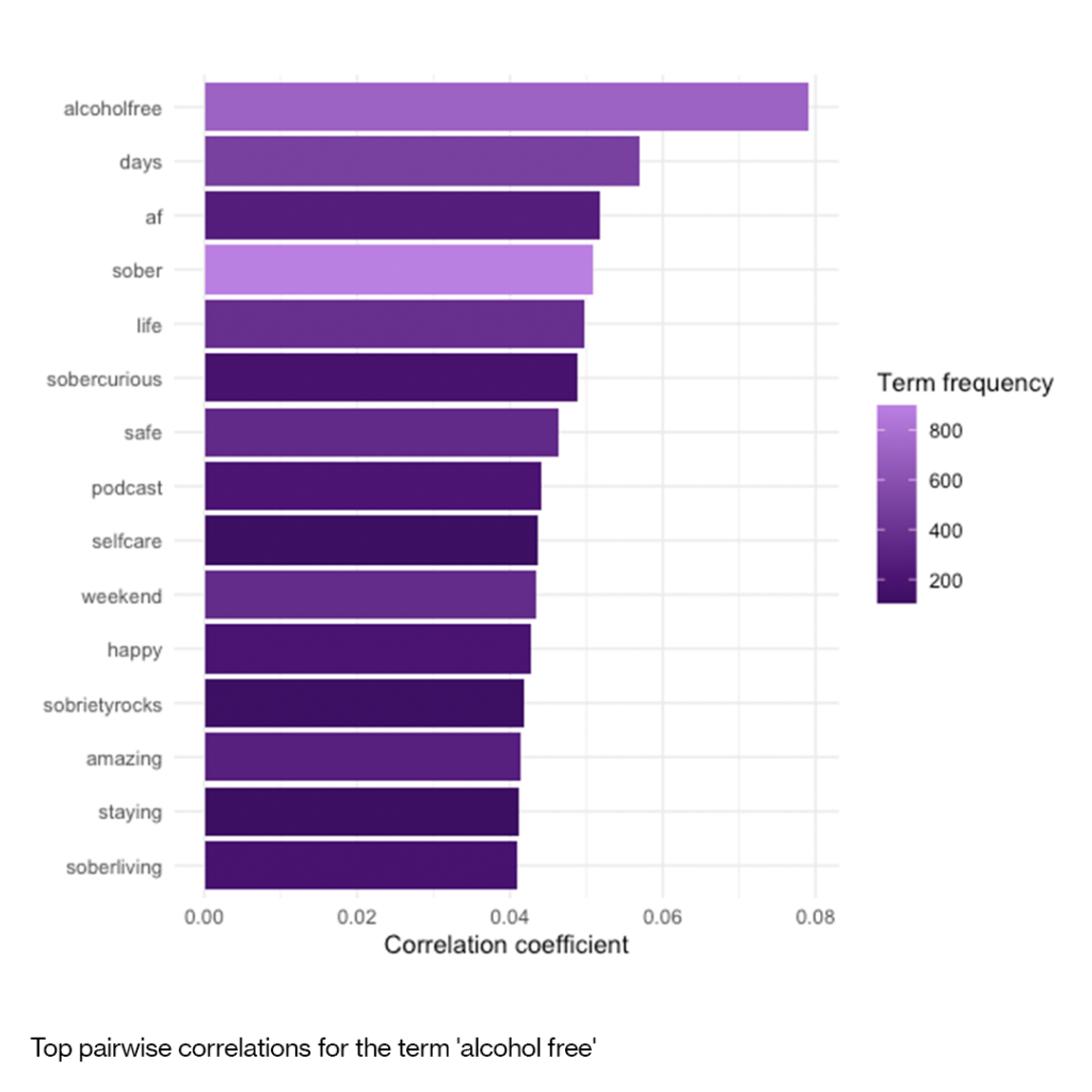 Pairwise Correlation of NoLo drinks