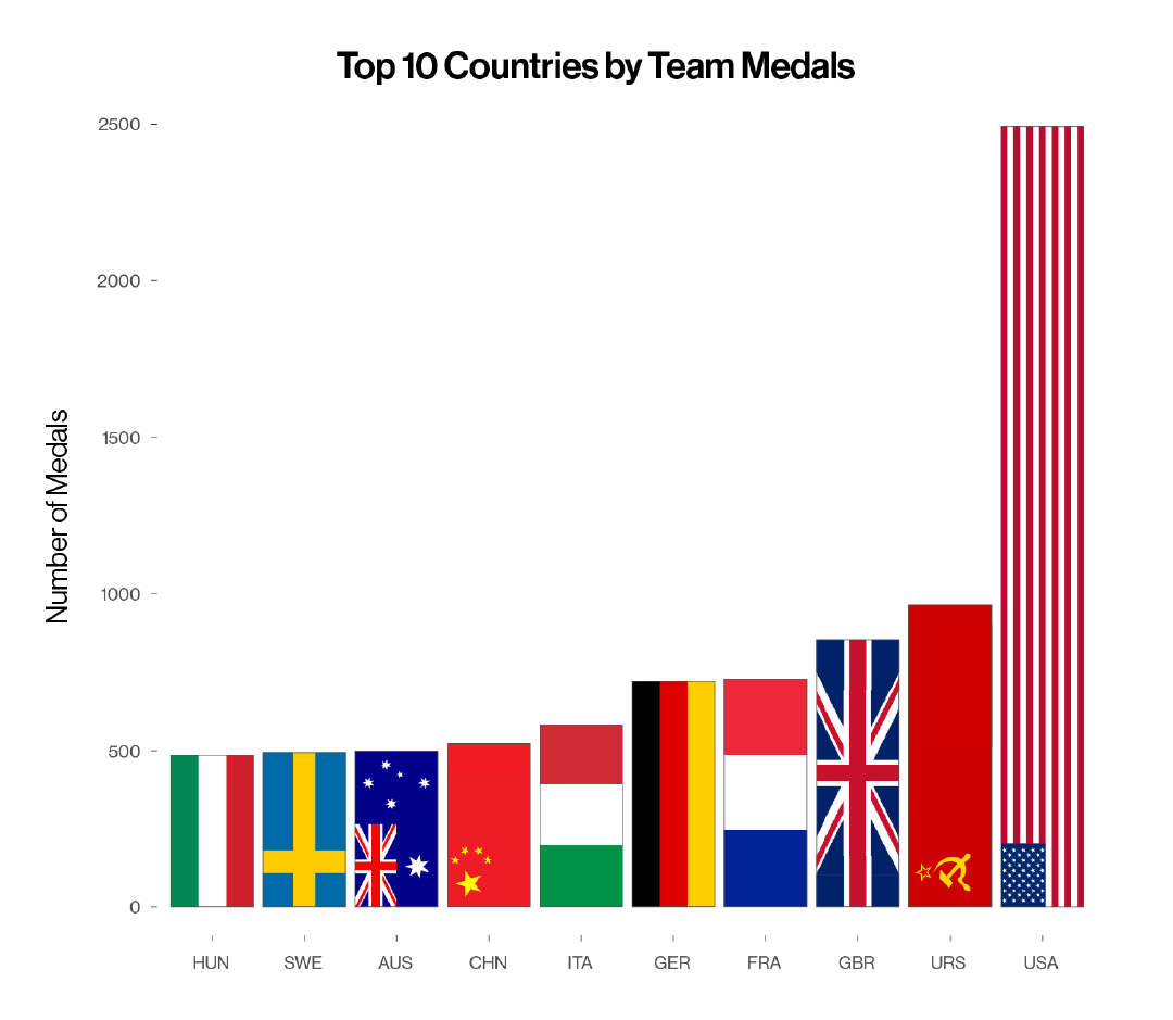 Investigating historic Olympic data SHARE Creative