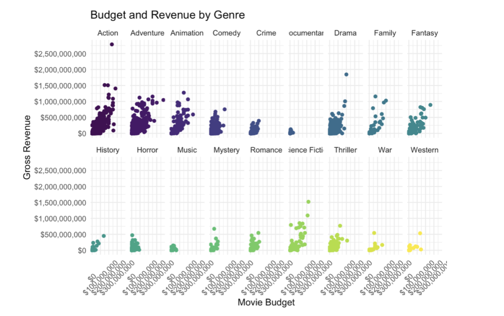 Using data to predict film success at the Box Office | SHARE Creative